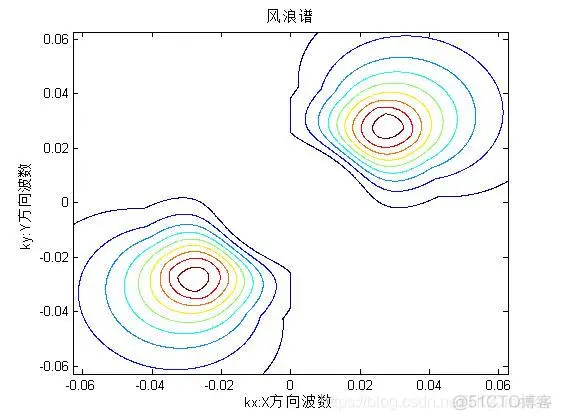 【数学建模】基于matlab三维海浪模型仿真【含Matlab源码 1159期】_频域_03